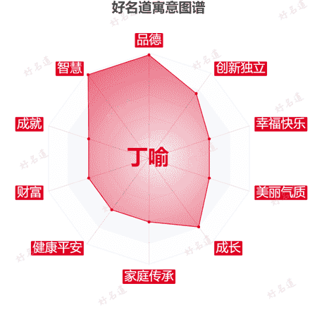 名字丁喻的寓意图谱