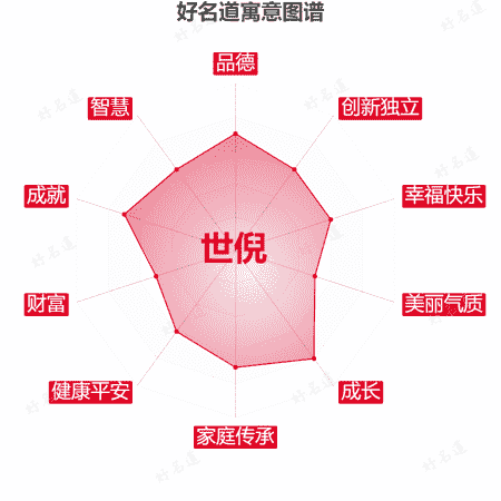 名字世倪的寓意图谱
