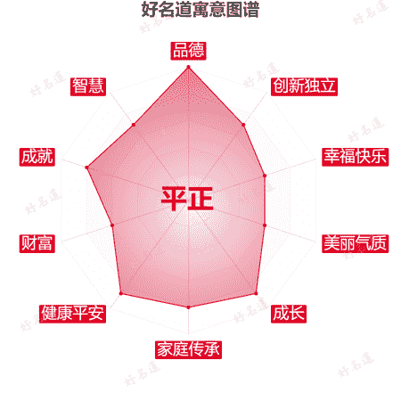 名字平正的寓意图谱