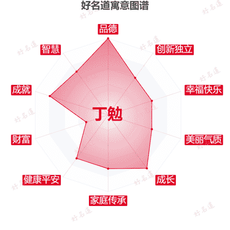 名字丁勉的寓意图谱