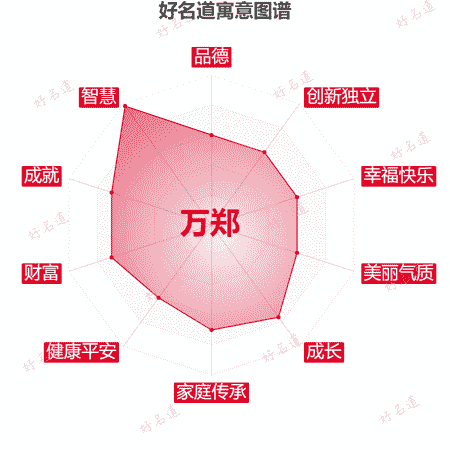 名字万郑的寓意图谱