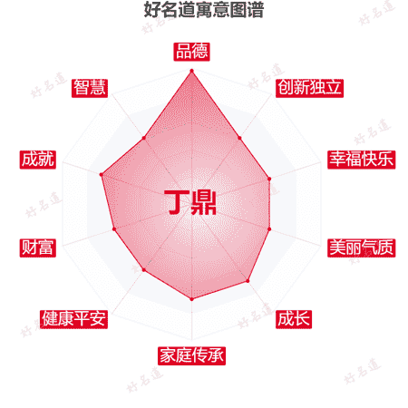 名字丁鼎的寓意图谱