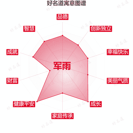 名字军雨的寓意图谱