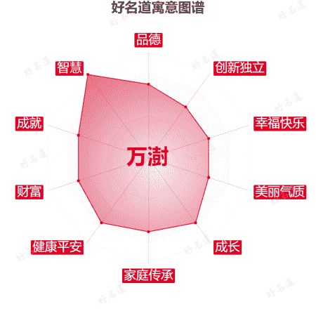 名字万澍的寓意图谱
