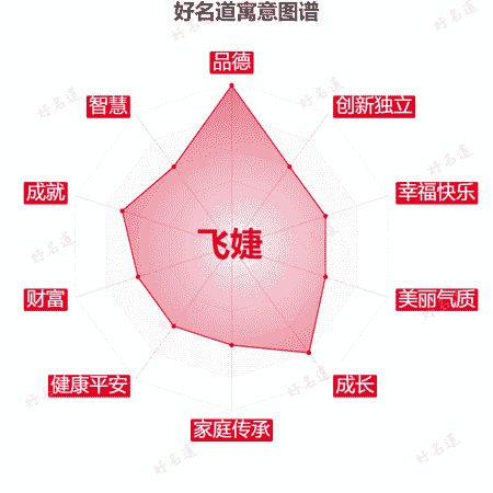 名字飞婕的寓意图谱