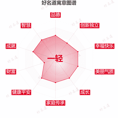 名字一轻的寓意图谱