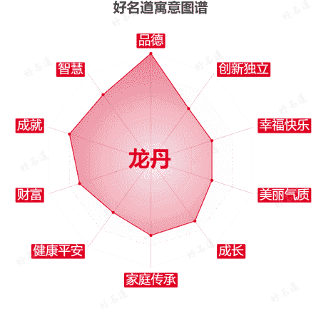 名字龙丹的寓意图谱