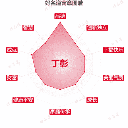 名字丁彰的寓意图谱
