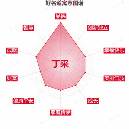 名字丁采的寓意图谱