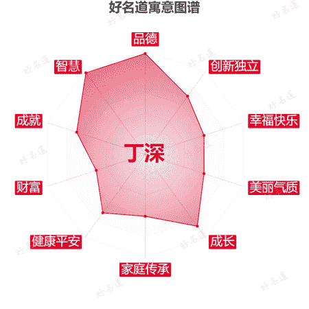 名字丁深的寓意图谱