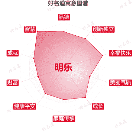 名字明乐的寓意图谱