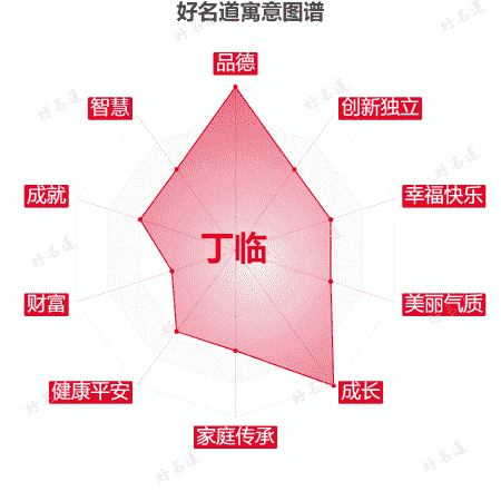 名字丁临的寓意图谱