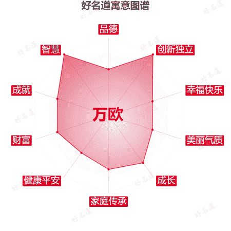 名字万欧的寓意图谱