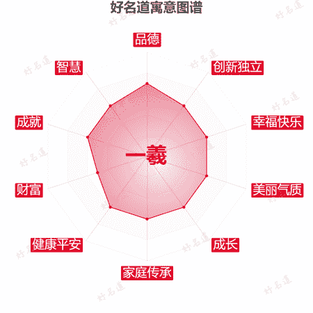 名字一羲的寓意图谱