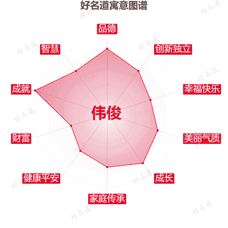 名字伟俊的寓意图谱