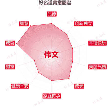 名字伟文的寓意图谱