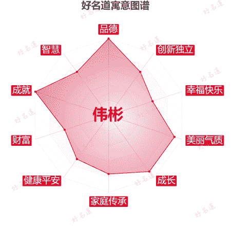 名字伟彬的寓意图谱