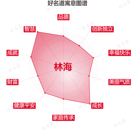 名字林海的寓意图谱