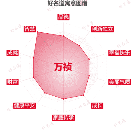 名字万祯的寓意图谱