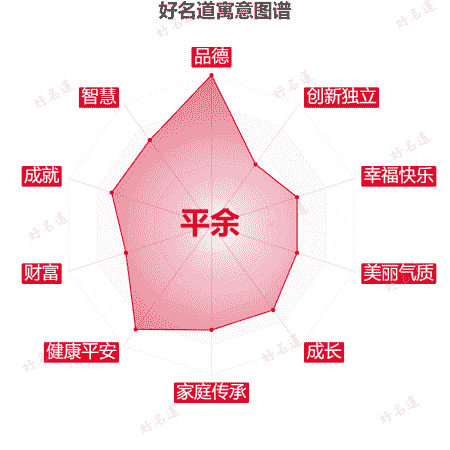 名字平余的寓意图谱