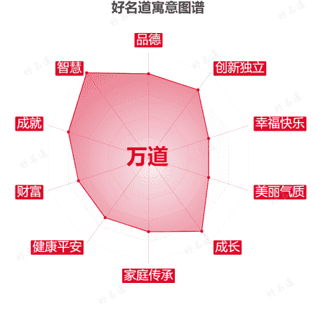 名字万道的寓意图谱