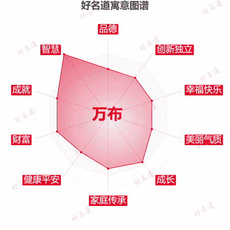 名字万布的寓意图谱