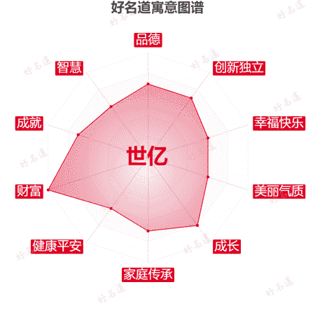 名字世亿的寓意图谱