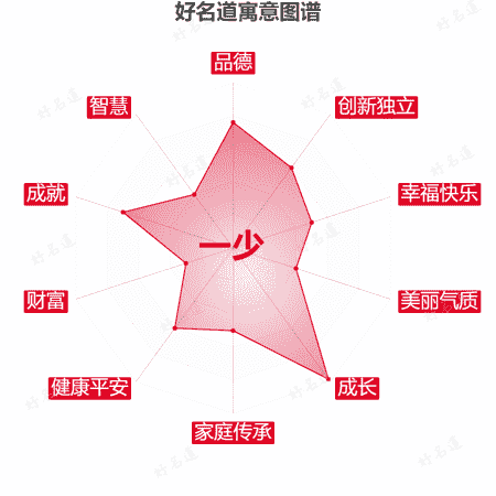 名字一少的寓意图谱