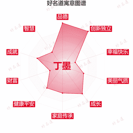名字丁墨的寓意图谱