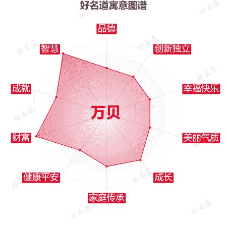 名字万贝的寓意图谱