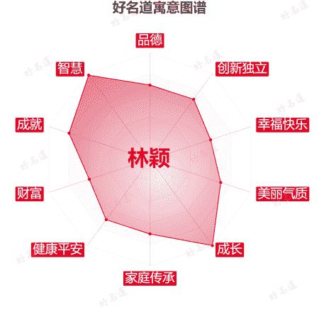 名字林颖的寓意图谱