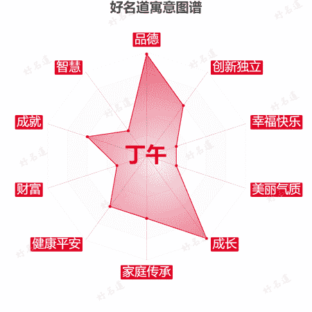 名字丁午的寓意图谱