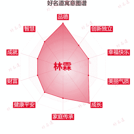 名字林霖的寓意图谱