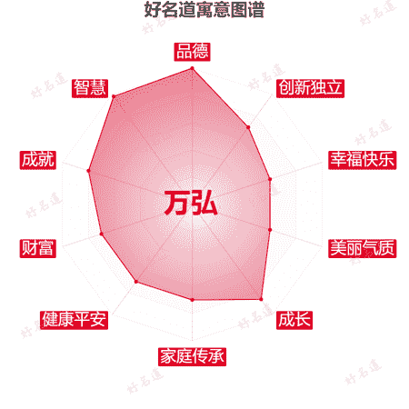 名字万弘的寓意图谱