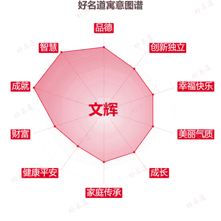 名字文辉的寓意图谱