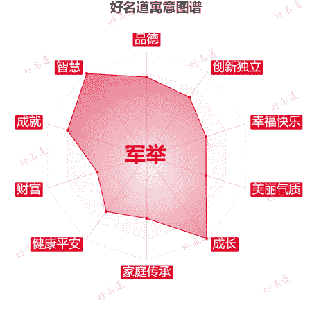 名字军举的寓意图谱