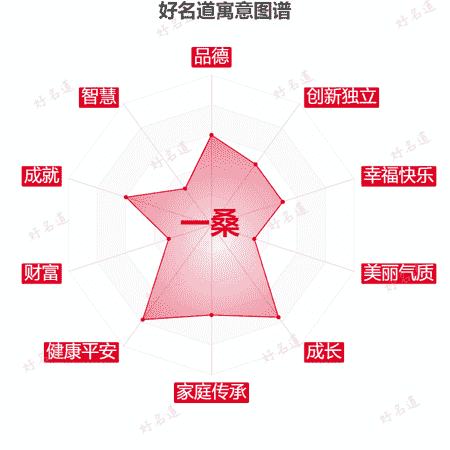 名字一桑的寓意图谱