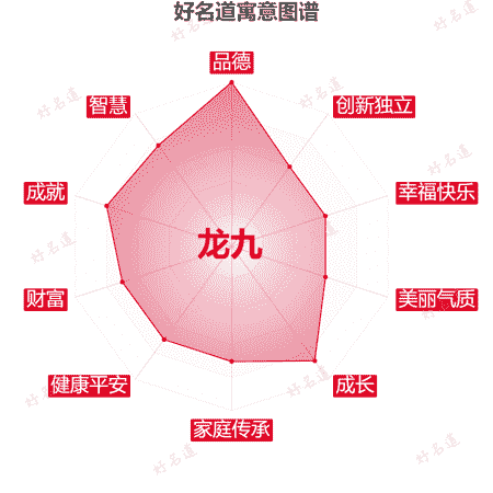 名字龙九的寓意图谱