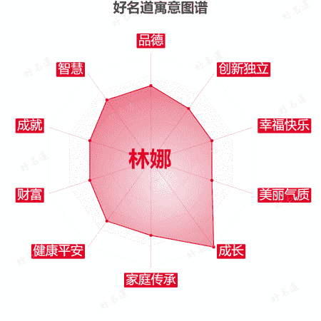 名字林娜的寓意图谱