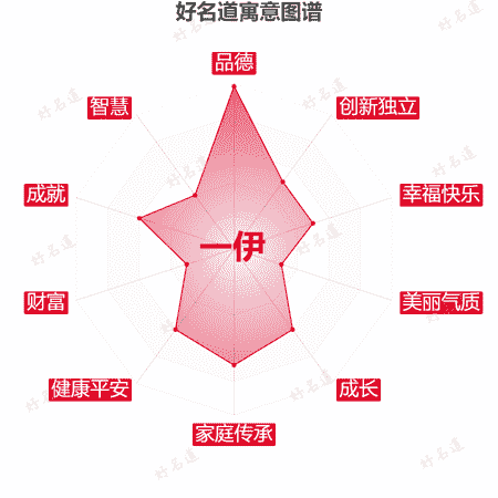 名字一伊的寓意图谱