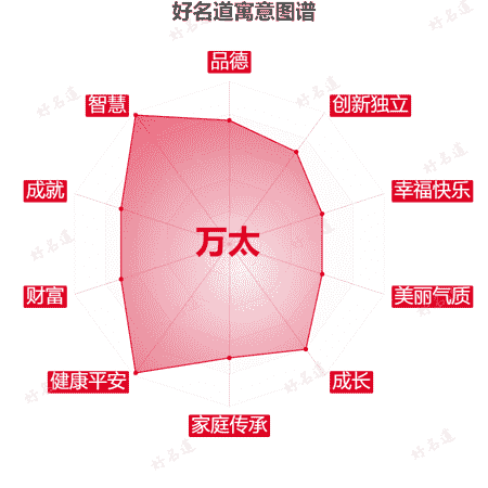 名字万太的寓意图谱