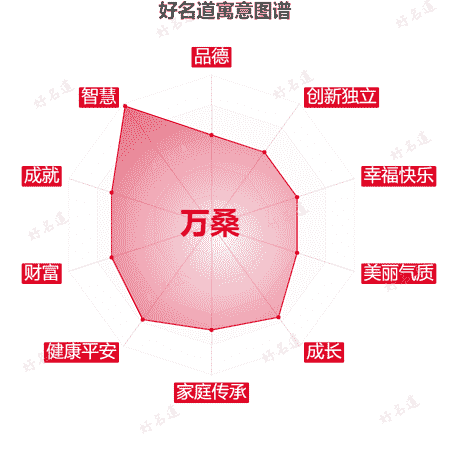 名字万桑的寓意图谱