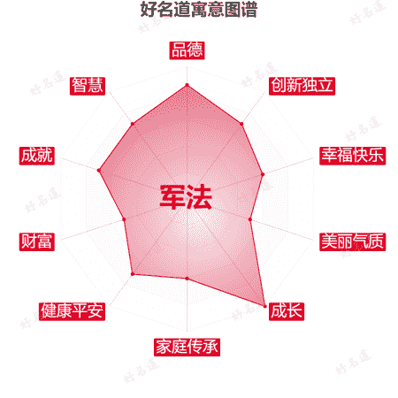 名字军法的寓意图谱