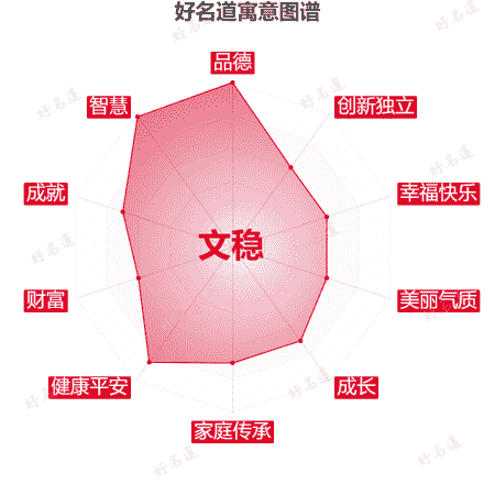 名字文稳的寓意图谱