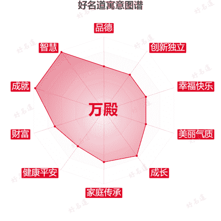 名字万殿的寓意图谱
