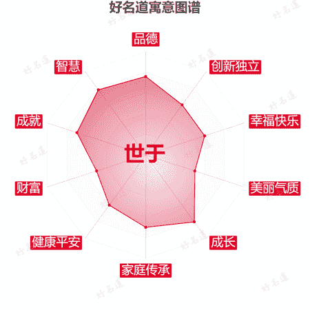 名字世于的寓意图谱