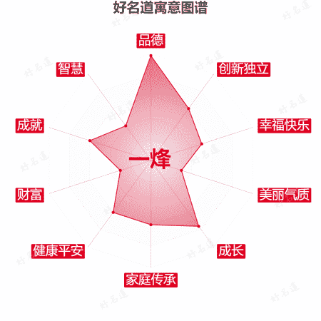 名字一烽的寓意图谱