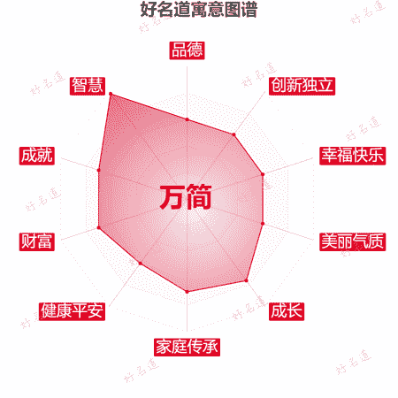名字万简的寓意图谱