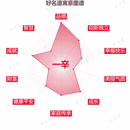 名字一辛的寓意图谱