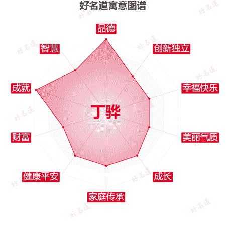 名字丁骅的寓意图谱